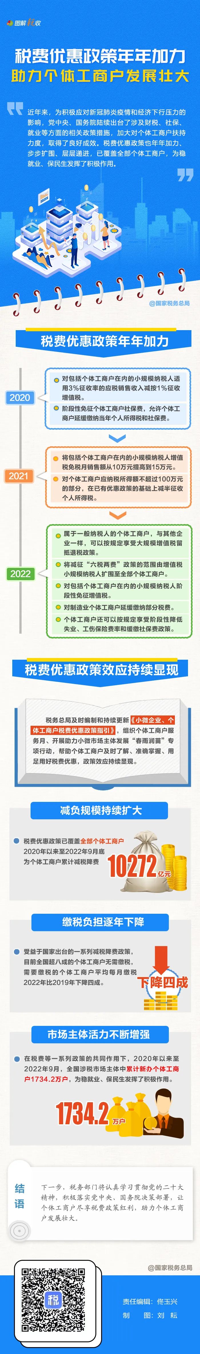 年年加力！税费优惠政策助力个体工商户发展壮大(图1)